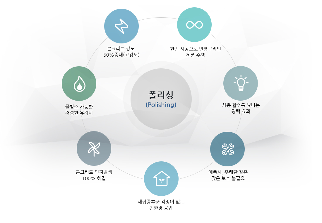 폴리싱(Polishing)-한번시공으로 반영구적인 제품수명, 사용할수록 빛나는 광택효과, 에폭시, 우레탄 같은 잦은 보수 불필요, 새집증후군 걱정이 없는 친환경공법, 콘크리트 먼지발생 100%해결, 물청소 가능한 저렴한 유지비, 콘크리트 강도 50% 증대(고강도)