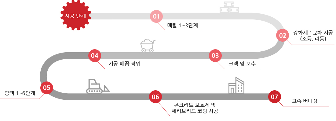 시공단계-메탈1~3단계-강화제1,2차시공(소듐,리듐)-크랙 및 보수-기공메꿈작업-광택1~6단계-콘크리트 보호제 및 세리브리드 코팅시공-고속버니싱
